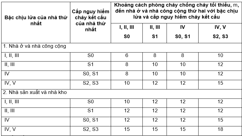 KHOẢNG CÁCH PHÒNG CHÁY CHỐNG CHÁY