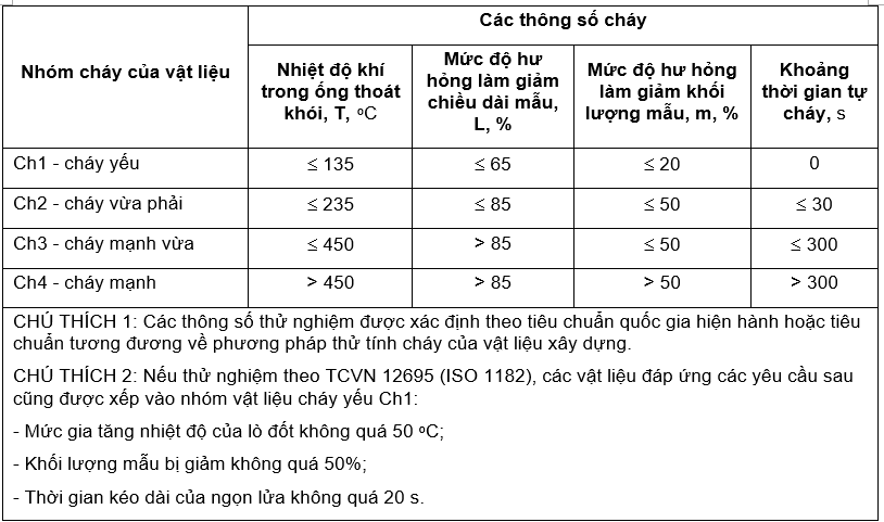 Nhốm vật liệu theo tính cháy