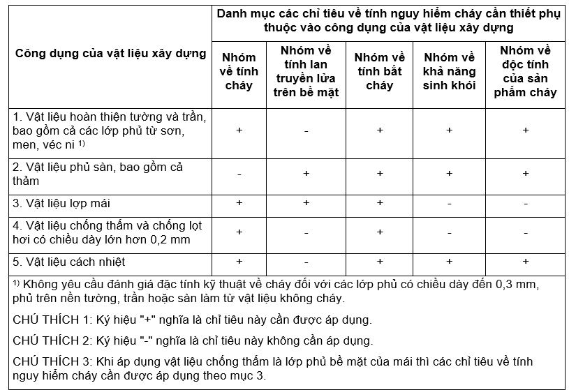 Nhóm vật liệu theo tính cháy