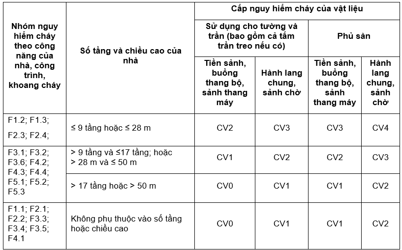 Nhóm vật liệu theo tính cháy