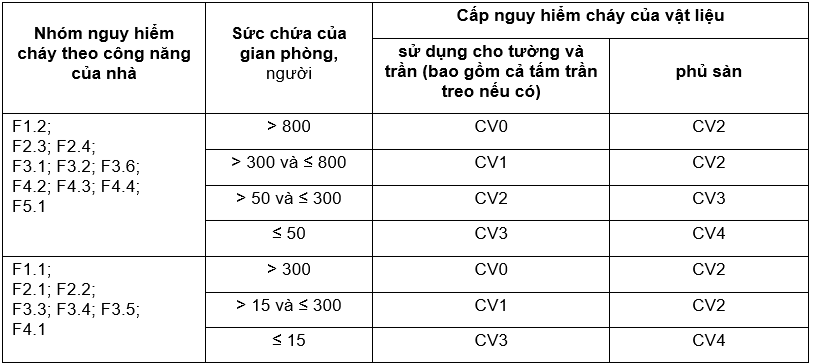 Nhóm vật liệu theo tính cháy