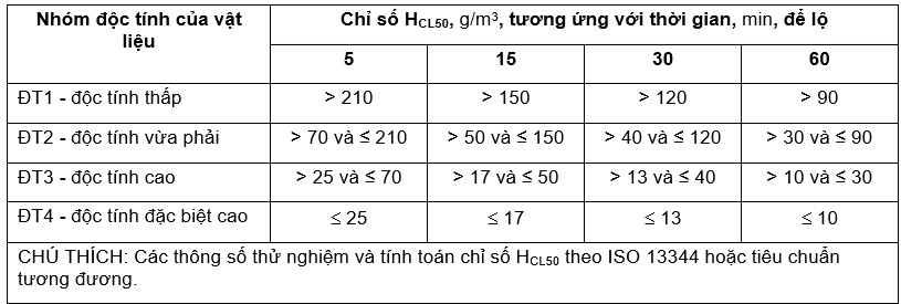 Nhóm vật liệu theo tính cháy