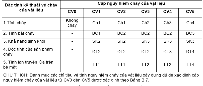 Nhóm vật liệu theo tính cháy