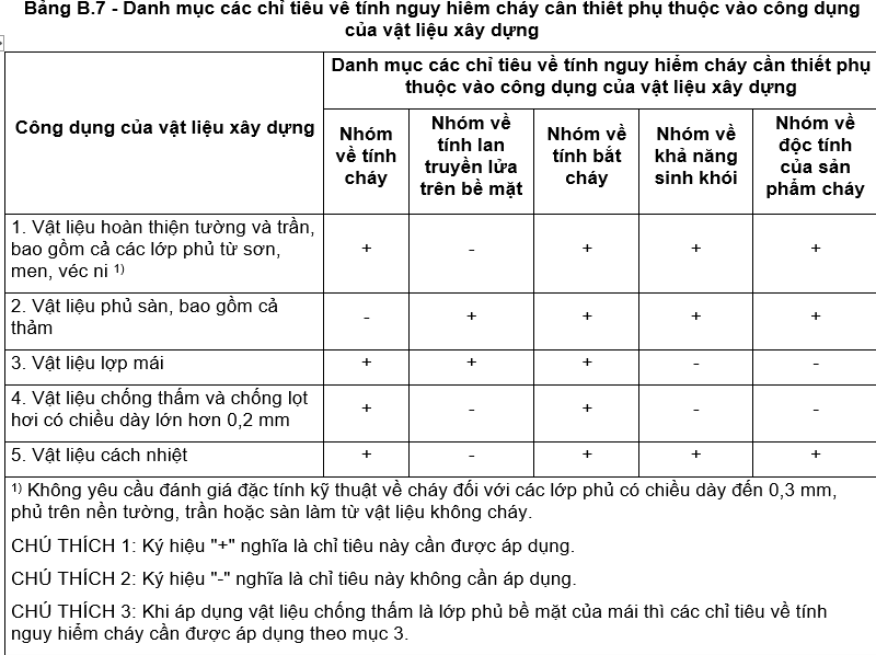 Yêu cầu an toàn cháy với vật liệu 