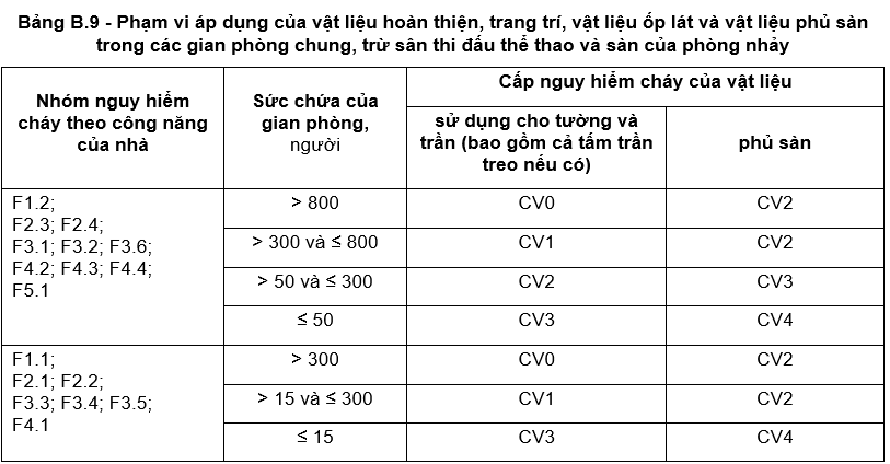 Phụ Lục B9