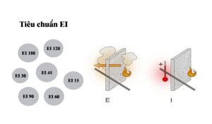 Tính nguy hiểm cháy của vật liệu xây dựng