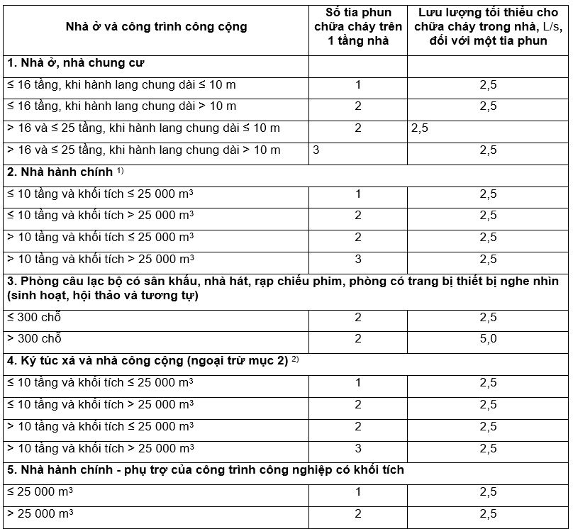 Họng nước chữa cháy trong nhà