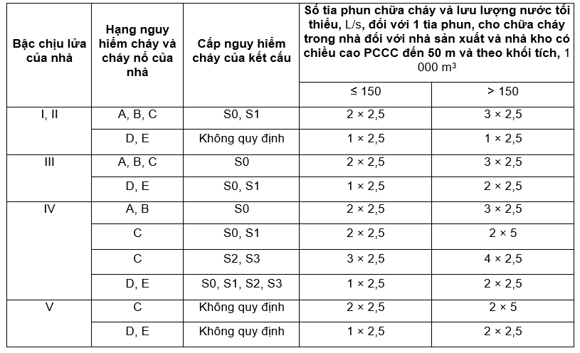 Họng nước chữa cháy trong nhà