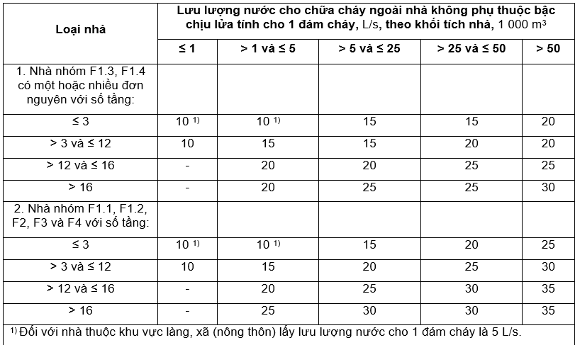 Cấp nước ngoài nhà