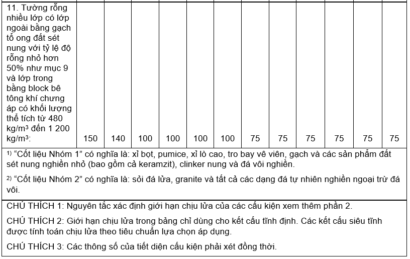 Giới hạn chịu lửa của tường ngoài